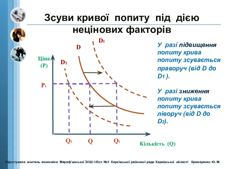 Ціна (Р) Кількість (Q) D Р1 Q Зсуви кривої попиту під