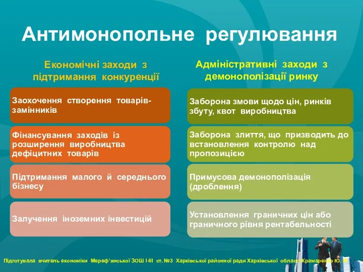 Антимонопольне регулювання Економічні заходи з підтримання конкуренції Адміністративні заходи з демонополізації