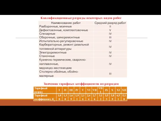 Квалификационные разряды некоторых видов работ Значения тарифных коэффициентов по разрядам