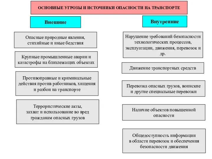 Внутренние Внешние Опасные природные явления, стихийные и иные бедствия Крупные промышленные