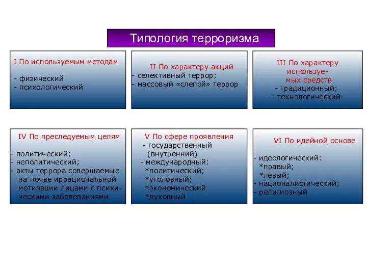 Типология терроризма I По используемым методам - физический - психологический IV