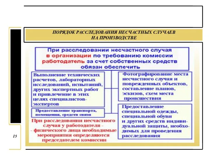 ПОРЯДОК РАССЛЕДОВАНИЯ НЕСЧАСТНЫХ СЛУЧАЕВ НА ПРОИЗВОДСТВЕ 15