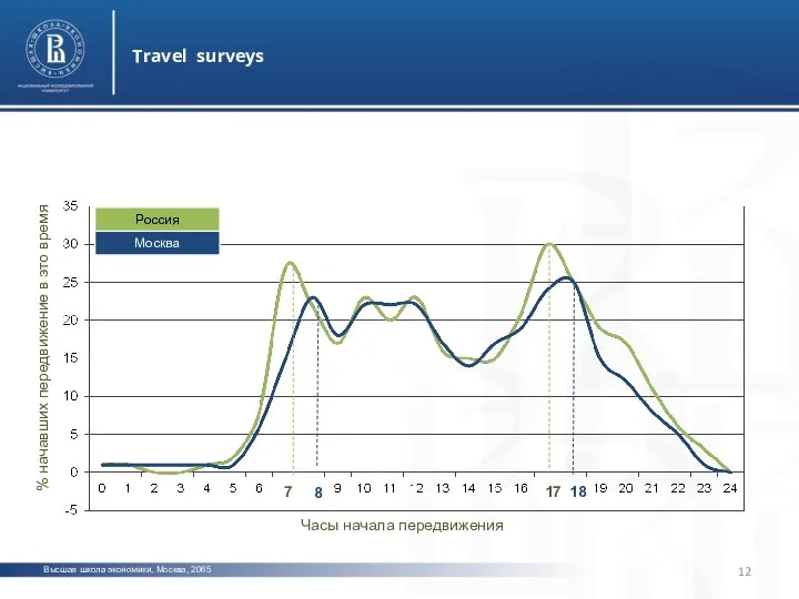 Высшая школа экономики, Москва, 2065 Travel surveys Часы начала передвижения %