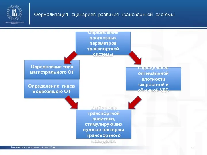 Высшая школа экономики, Москва, 2016 Формализация сценариев развития транспортной системы Определение