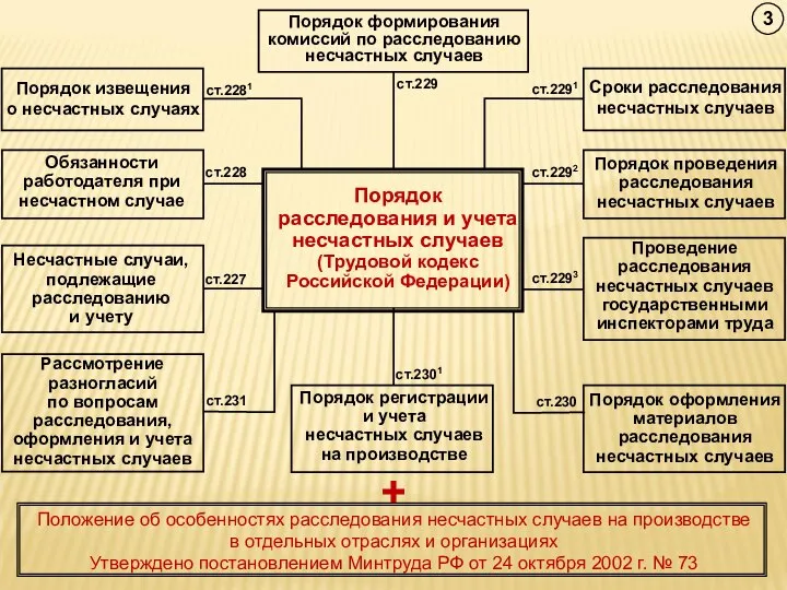 Порядок расследования и учета несчастных случаев (Трудовой кодекс Российской Федерации) Рассмотрение