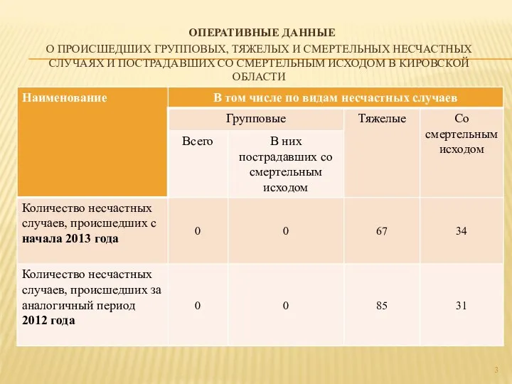 ОПЕРАТИВНЫЕ ДАННЫЕ О ПРОИСШЕДШИХ ГРУППОВЫХ, ТЯЖЕЛЫХ И СМЕРТЕЛЬНЫХ НЕСЧАСТНЫХ СЛУЧАЯХ И