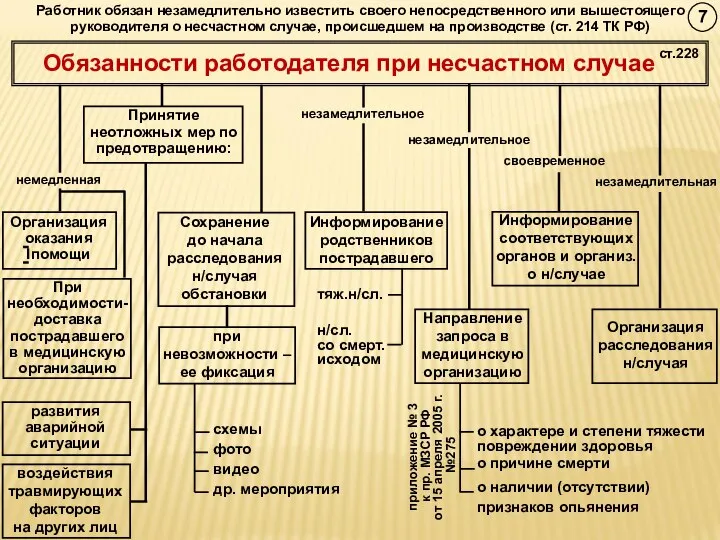 Работник обязан незамедлительно известить своего непосредственного или вышестоящего руководителя о несчастном