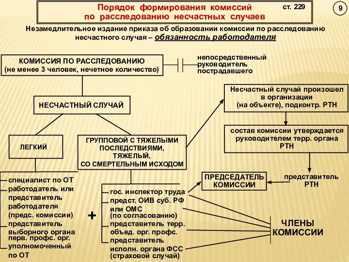 Порядок формирования комиссий по расследованию несчастных случаев Незамедлительное издание приказа об