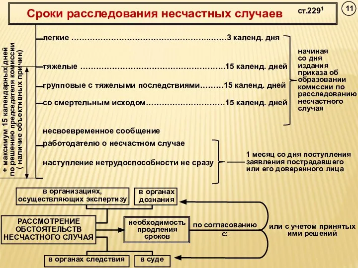 необходимость продления сроков в органах дознания по согласованию с: или с