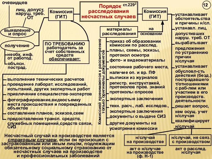 Порядок расследования несчастных случаев ст.2292 устанавливает обстоятельства и причины н/сл. устанавл.