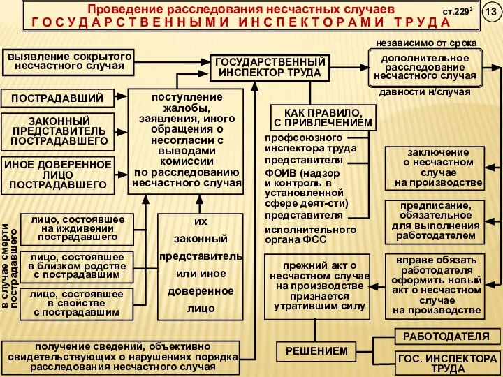 Проведение расследования несчастных случаев Г О С У Д А Р