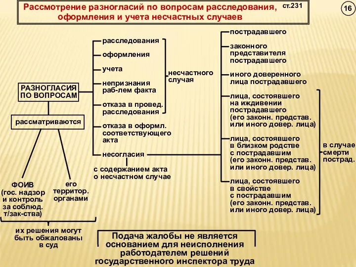 Рассмотрение разногласий по вопросам расследования, оформления и учета несчастных случаев ст.231