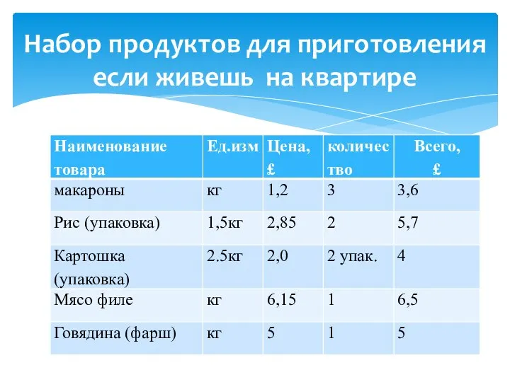 Набор продуктов для приготовления если живешь на квартире