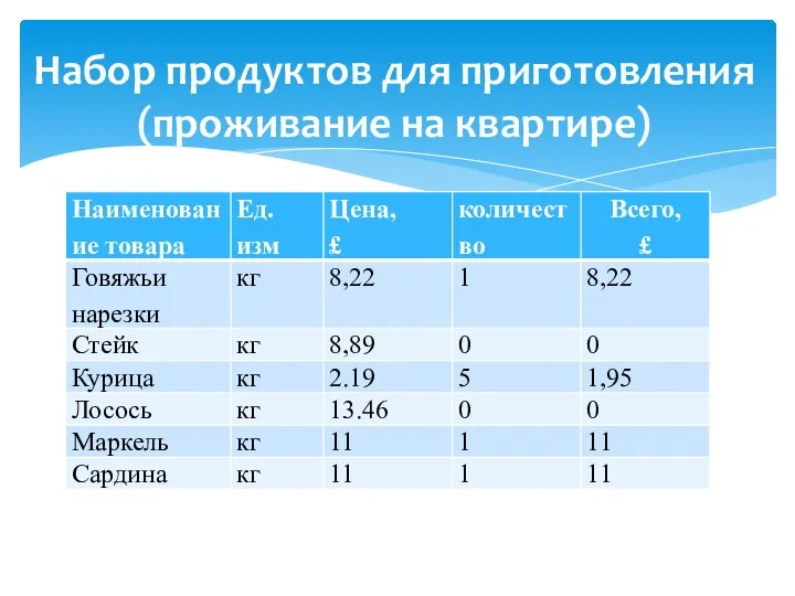 Набор продуктов для приготовления (проживание на квартире)