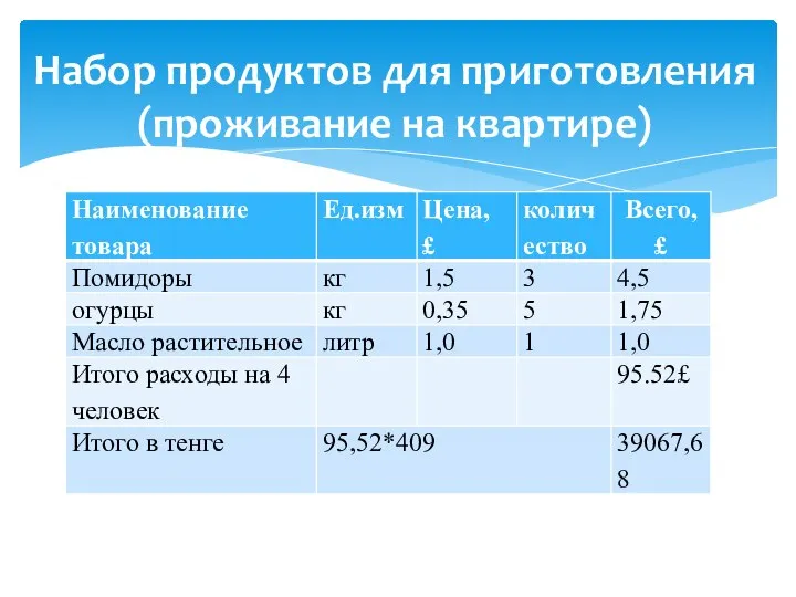 Набор продуктов для приготовления (проживание на квартире)