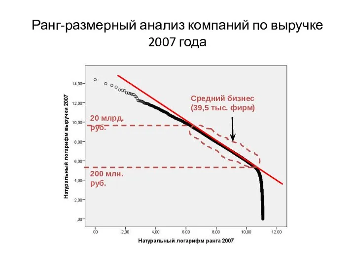 Ранг-размерный анализ компаний по выручке 2007 года