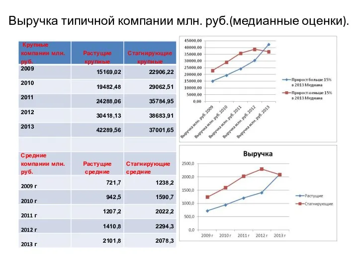 Выручка типичной компании млн. руб.(медианные оценки).