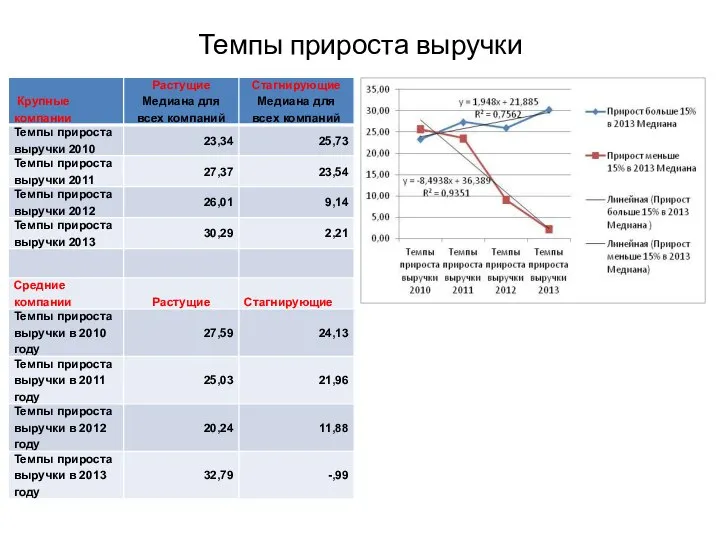 Темпы прироста выручки