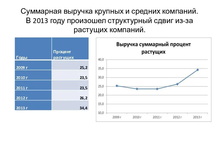 Суммарная выручка крупных и средних компаний. В 2013 году произошел структурный сдвиг из-за растущих компаний.