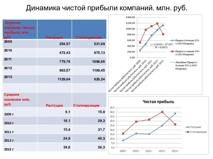 Динамика чистой прибыли компаний. млн. руб.