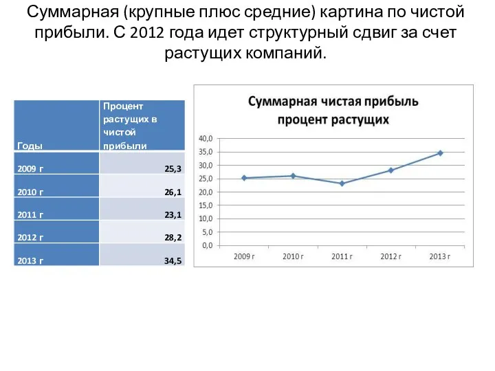 Суммарная (крупные плюс средние) картина по чистой прибыли. С 2012 года