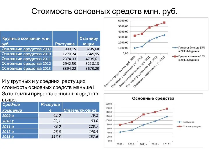 Стоимость основных средств млн. руб. И у крупных и у средних