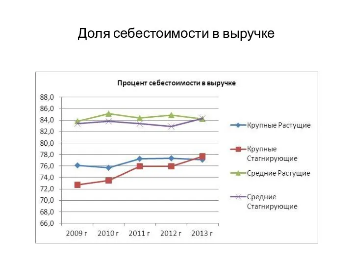 Доля себестоимости в выручке