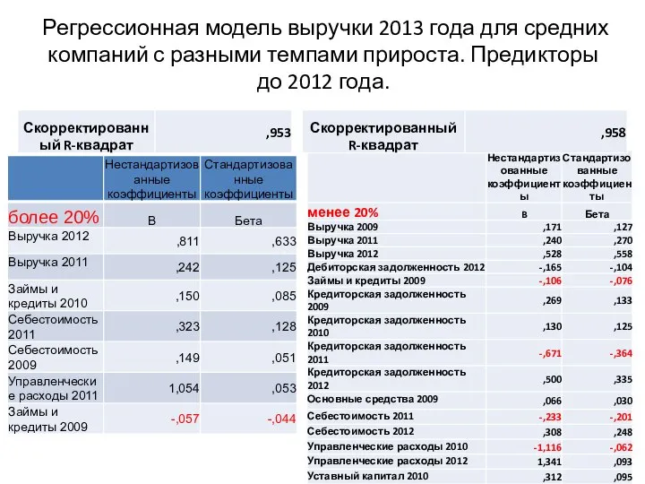 Регрессионная модель выручки 2013 года для средних компаний с разными темпами прироста. Предикторы до 2012 года.