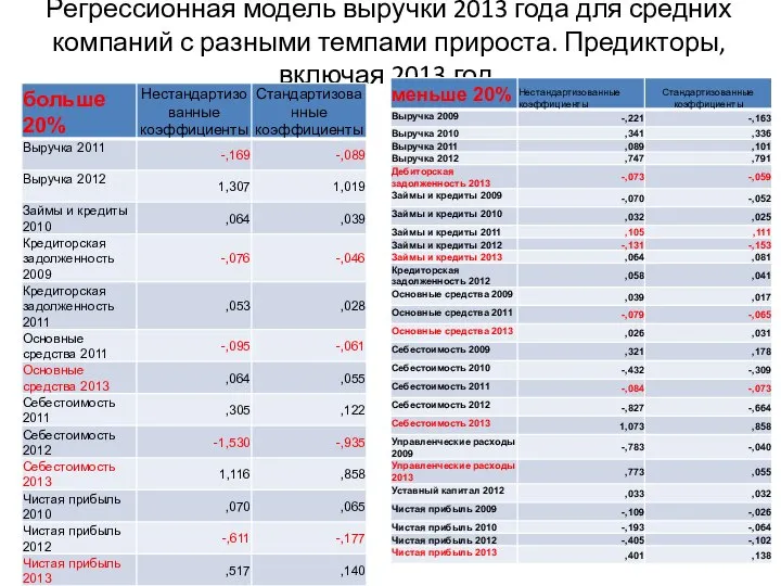 Регрессионная модель выручки 2013 года для средних компаний с разными темпами прироста. Предикторы, включая 2013 год.