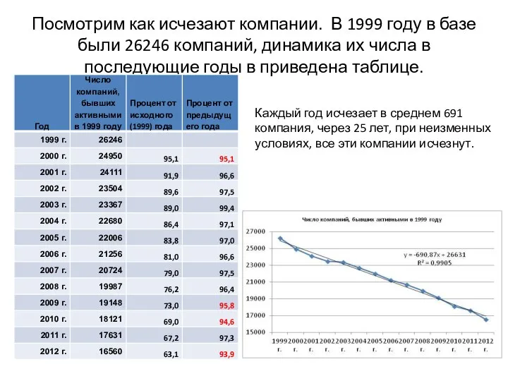 Посмотрим как исчезают компании. В 1999 году в базе были 26246