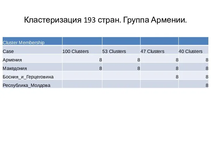 Кластеризация 193 стран. Группа Армении.