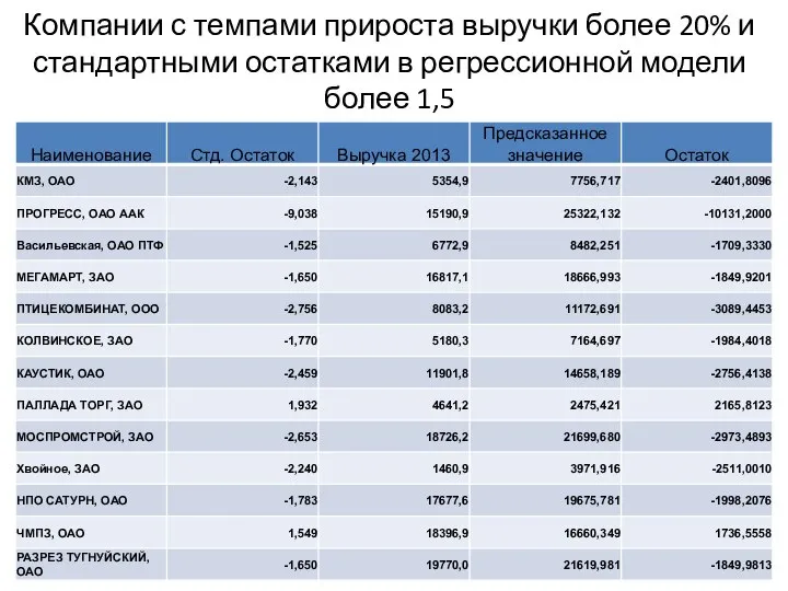 Компании с темпами прироста выручки более 20% и стандартными остатками в регрессионной модели более 1,5