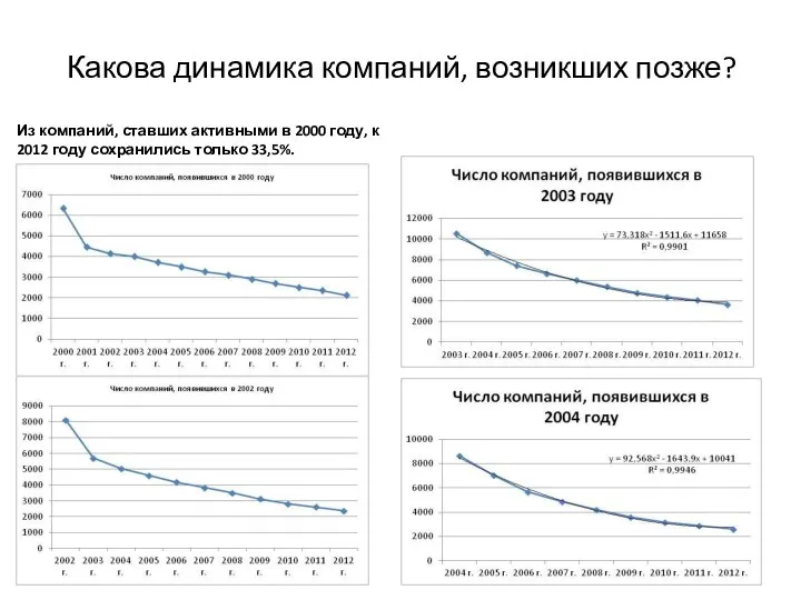 Какова динамика компаний, возникших позже? Из компаний, ставших активными в 2000