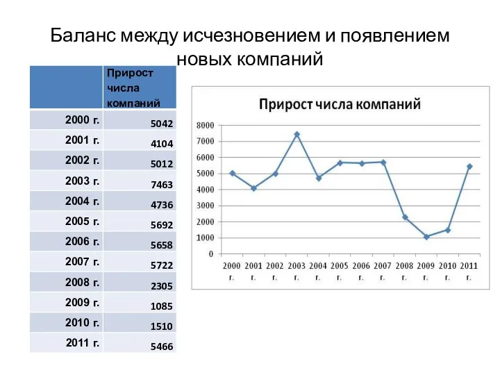 Баланс между исчезновением и появлением новых компаний