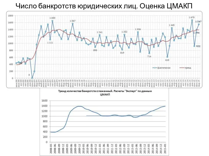 Число банкротств юридических лиц. Оценка ЦМАКП