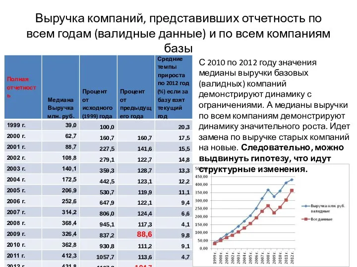 Выручка компаний, представивших отчетность по всем годам (валидные данные) и по