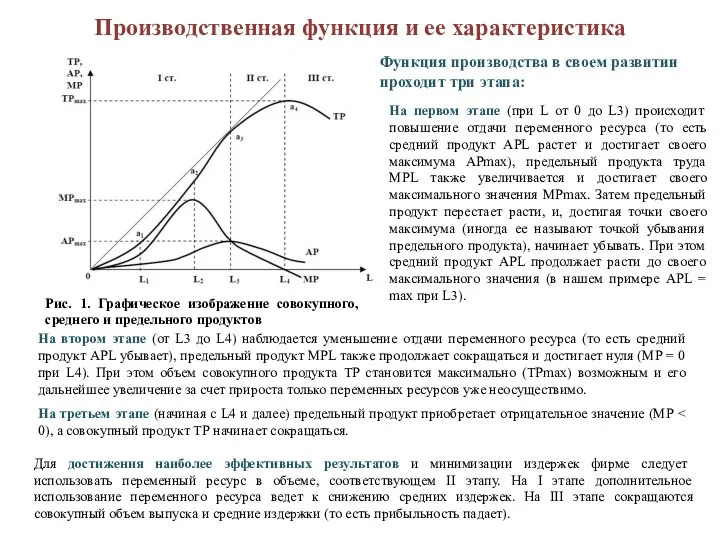 Производственная функция и ее характеристика Рис. 1. Графическое изображение совокупного, среднего