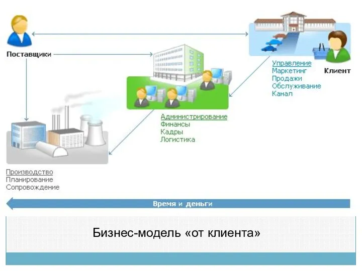 Бизнес-модель «от клиента»