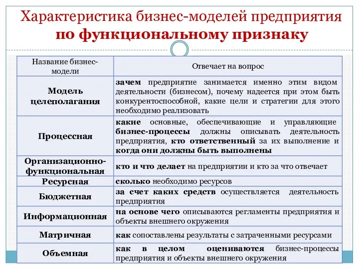 Характеристика бизнес-моделей предприятия по функциональному признаку