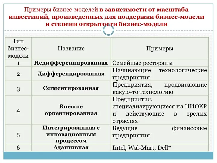 Примеры бизнес-моделей в зависимости от масштаба инвестиций, произведенных для поддержки бизнес-модели и степени открытости бизнес-модели