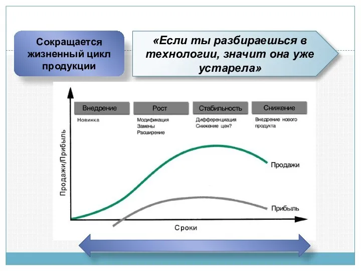 Сокращается жизненный цикл продукции «Если ты разбираешься в технологии, значит она уже устарела»