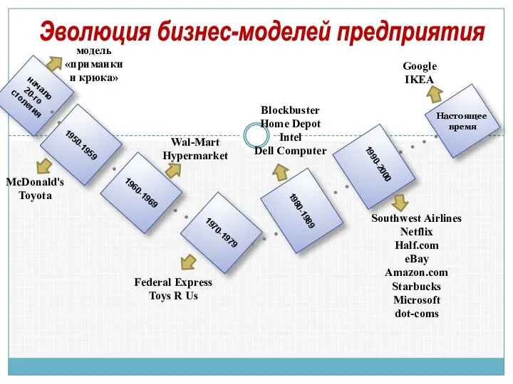 Google IKEA 1970-1979 1980-1989 1990-2000 Настоящее время Blockbuster Home Depot Intel