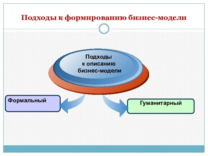 Подходы к формированию бизнес-модели