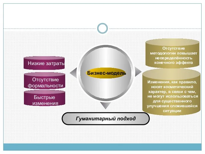 Бизнес-модель Гуманитарный подход Низкие затраты Отсутствие формальности Быстрые изменения Отсутствие методологии