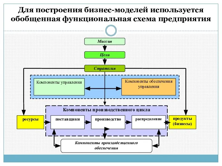 Для построения бизнес-моделей используется обобщенная функциональная схема предприятия