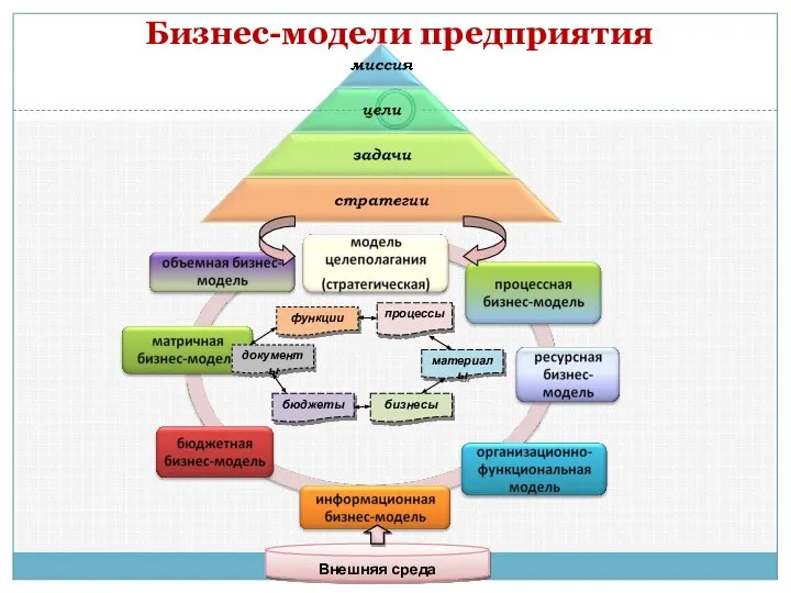 Бизнес-модели предприятия функции документы процессы материалы бизнесы бюджеты Внешняя среда