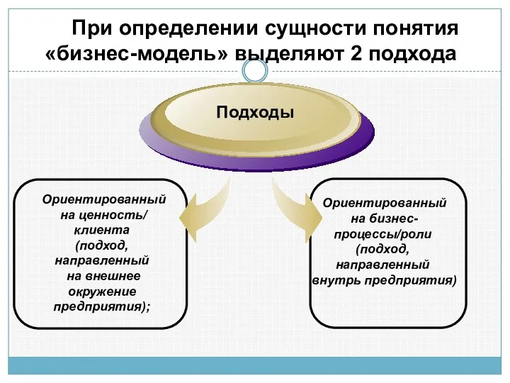 Подходы Ориентированный на бизнес-процессы/роли (подход, направленный внутрь предприятия) При определении сущности