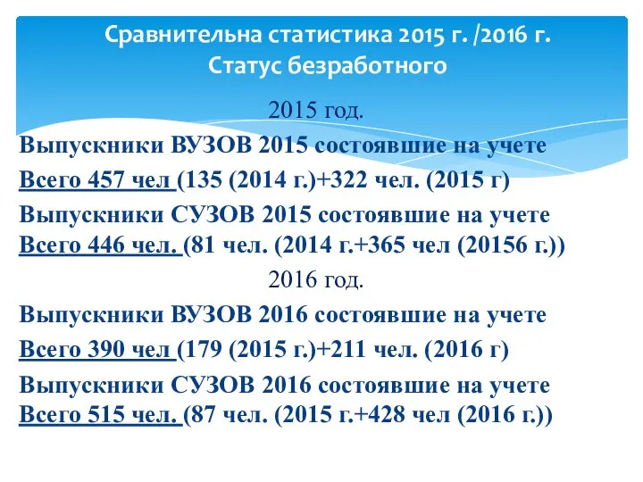 2015 год. Выпускники ВУЗОВ 2015 состоявшие на учете Всего 457 чел