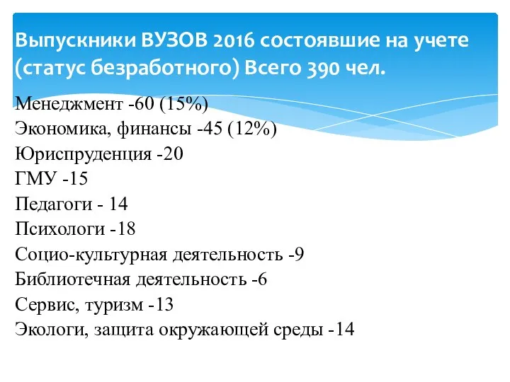 Менеджмент -60 (15%) Экономика, финансы -45 (12%) Юриспруденция -20 ГМУ -15