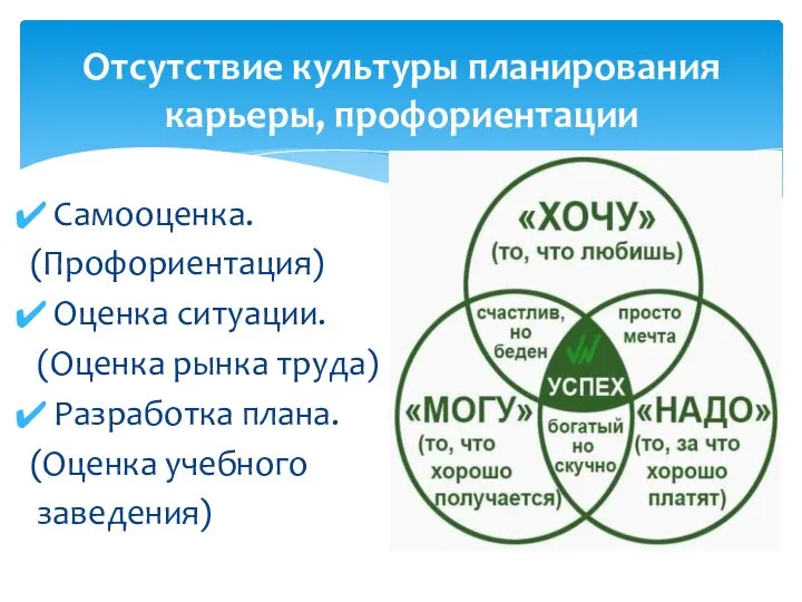 Самооценка. (Профориентация) Оценка ситуации. (Оценка рынка труда) Разработка плана. (Оценка учебного